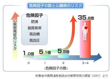メタボと心疾患