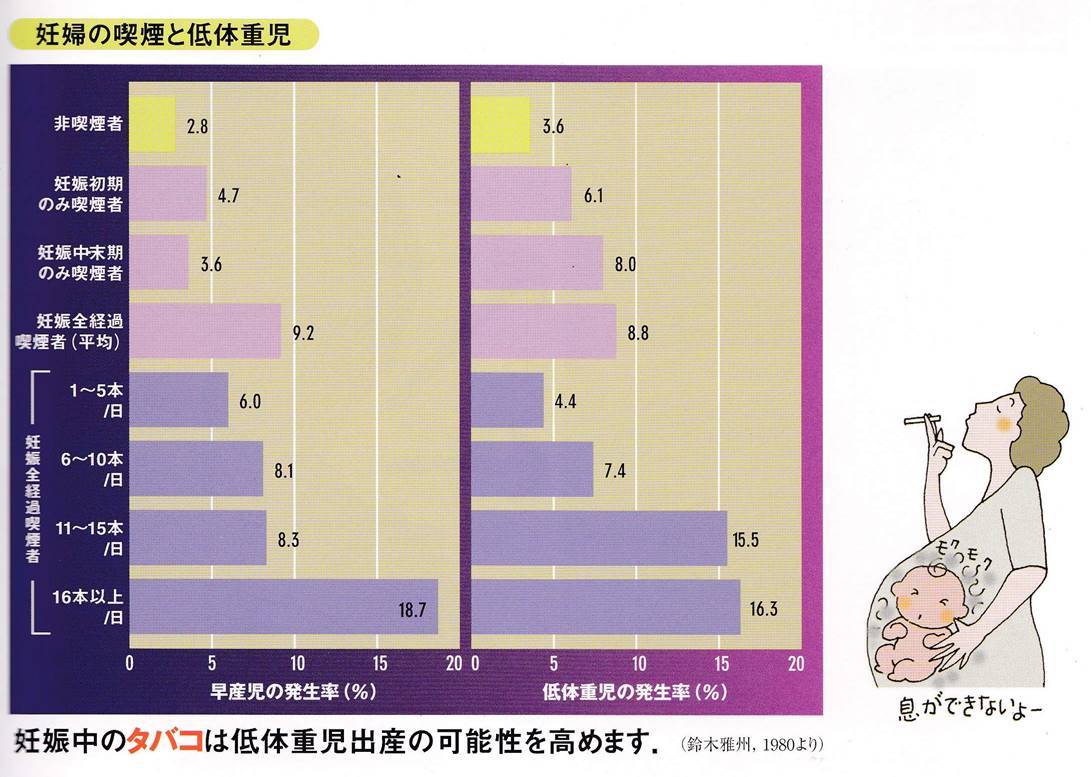 妊婦の喫煙と低体重児