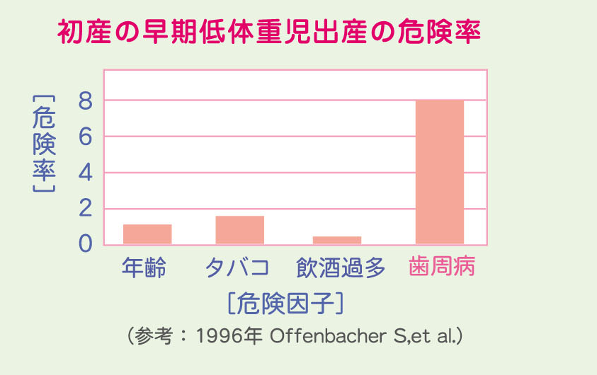 早期低体重児出産の危険率